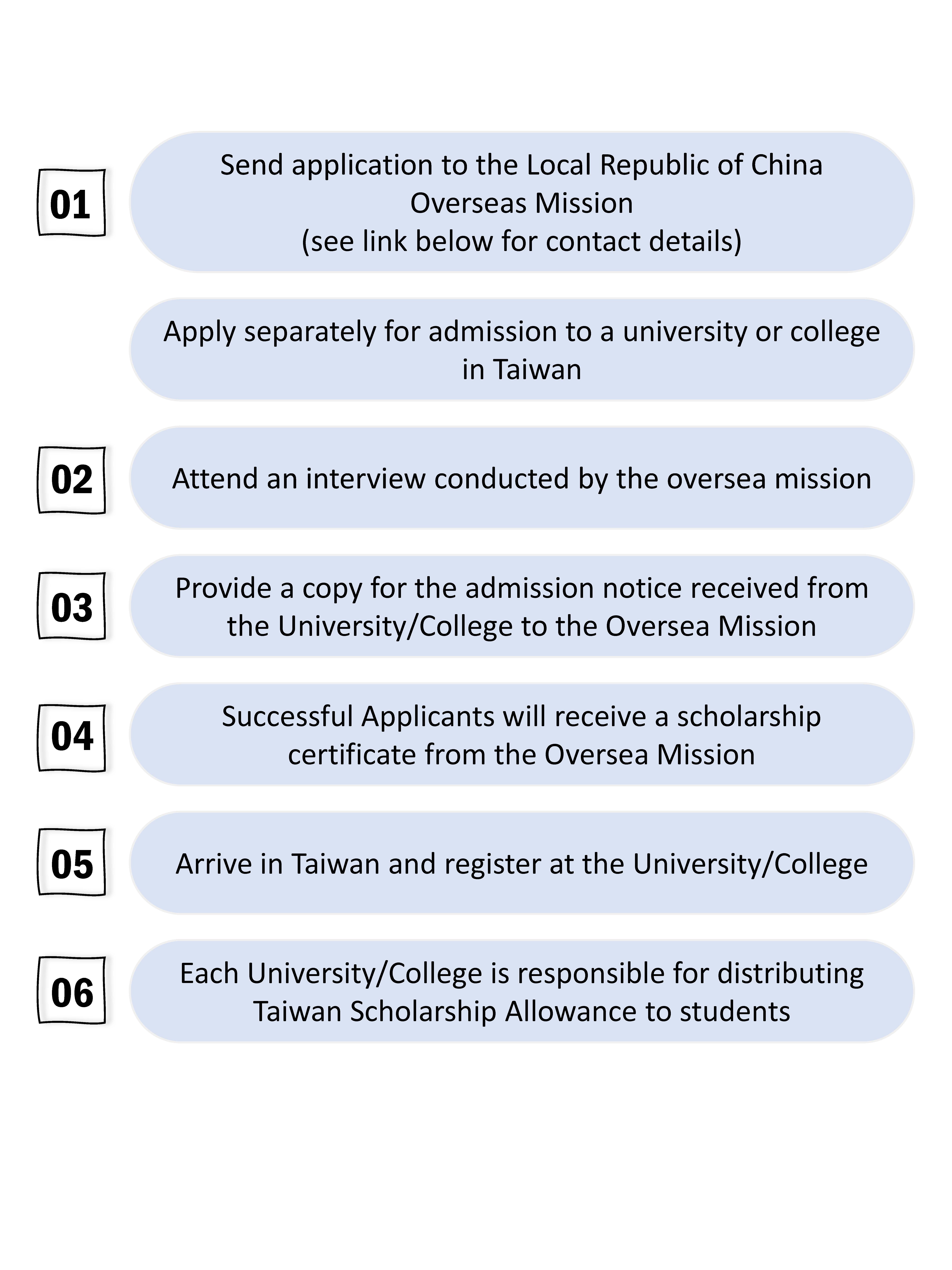 Scholarship Application Process